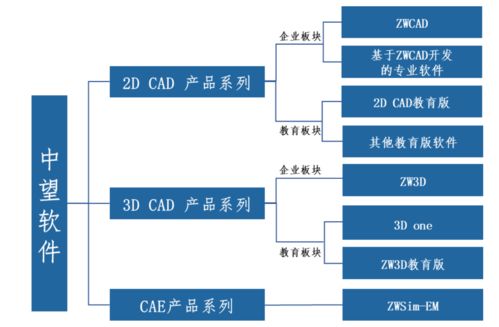 毛利率堪比茅臺，中望軟件回復問詢 子產品ZWSIM部分技術尚不具備獨立性